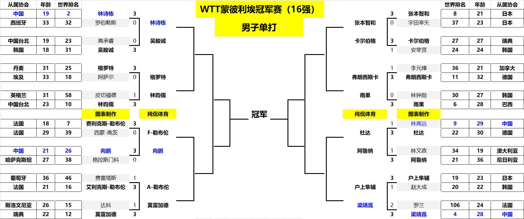 锋线身高不 锋线身高不